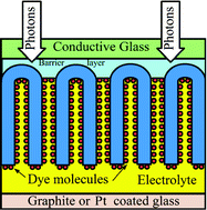 Graphical abstract: Synthesis and application of highly ordered arrays of TiO2 nanotubes