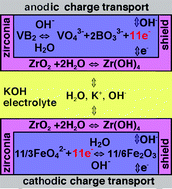 Graphical abstract: A novel alkaline redox couple: chemistry of the Fe6+/B2− super-iron boride battery