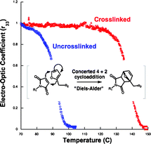 Graphical abstract: Tri-component Diels–Alder polymerized dendrimer glass exhibiting large, thermally stable, electro-optic activity