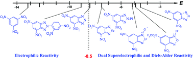 Graphical abstract: Mayr electrophilicity predicts the dual Diels–Alder and σ-adduct formation behaviour of heteroaromatic super-electrophiles