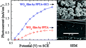 Graphical abstract: Strong photoresponse of nanostructured tungsten trioxide films prepared via a sol–gel route