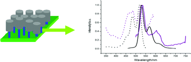 Graphical abstract: Fabrication of oriented zeolite L monolayers employing luminescent perylenediimide-bridged silsesquioxane precursor as the covalent linker