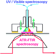 Graphical abstract: Methods to probe protein transitions with ATR infrared spectroscopy