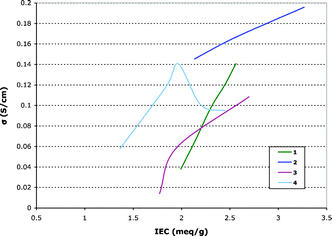 Graphical abstract: Main-chain, statistically sulfonated proton exchange membranes: the relationships of acid concentration and proton mobility to water content and their effect upon proton conductivity