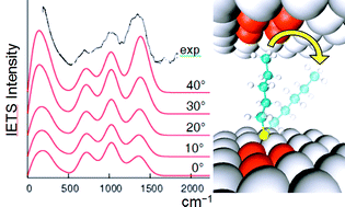 Graphical abstract: Inelastic insights for molecular tunneling pathways: Bypassing the terminal groups