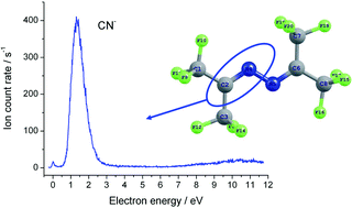 Graphical abstract: Energy selective excision of CN− following electron attachment to hexafluoroacetone azine ((CF3)2C [[double bond, length as m-dash]] N–N [[double bond, length as m-dash]] C(CF3)2)