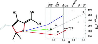Graphical abstract: Efficient acceptor groups for NLO chromophores: competing inductive and resonance contributions in heterocyclic acceptors derived from 2-dicyanomethylidene-3-cyano-4,5,5-trimethyl-2,5-dihydrofuran