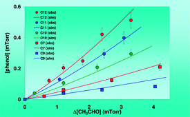 Graphical abstract: Investigation of the radical product channel of the CH3C(O)O2 + HO2 reaction in the gas phase