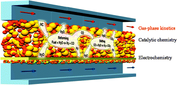 Graphical abstract: Hydrocarbon fuel effects in solid-oxide fuel cell operation: an experimental and modeling study of n-hexane pyrolysis