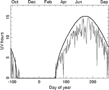 Graphical abstract: Seasonality of UV-radiation and vitamin D status at 69 degrees north