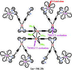 Graphical abstract: Heterododecanuclear Pt6Ln6 (Ln = Nd, Yb) arrays of 4-ethynyl-2,2′-bipyridine with sensitized near-IR lanthanide luminescence by Pt → Ln energy transfer