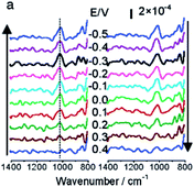 Graphical abstract: Electrocatalysis of oxygen reduction and small alcohol oxidation in alkaline media