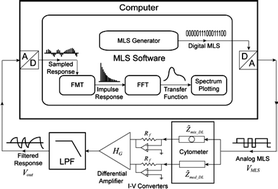 Graphical abstract: High speed multi-frequency impedance analysis of single particles in a microfluidic cytometer using maximum length sequences