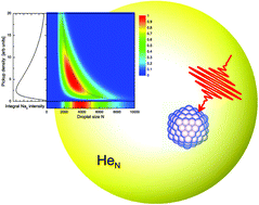 Graphical abstract: Formation and properties of metal clusters isolated in helium droplets