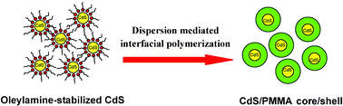 Graphical abstract: Fabrication of CdS/PMMA core/shell nanoparticles by dispersion mediated interfacial polymerization