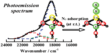 Graphical abstract: New insight into N2 adsorption and ion-exchange features of CuMFI with different Si/Al ratios