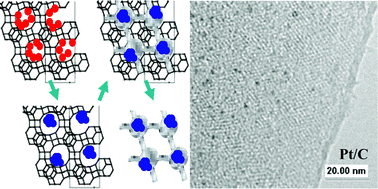 Graphical abstract: The preparation and characterization of novel Pt/C electrocatalysts with controlled porosity and cluster size