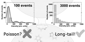 Graphical abstract: Statistics of single molecule SERS signals: is there a Poisson distribution of intensities?