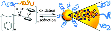 Graphical abstract: Redox-controlled micellization of organometallic block copolymers