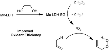 Graphical abstract: Glycol-modified molybdate catalysts for efficient singlet oxygen generation from hydrogen peroxide