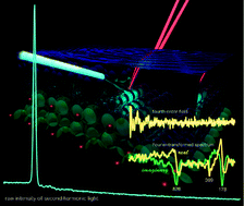 Graphical abstract: Fourth-order coherent Raman spectroscopy in a time domain: applications to buried interfaces