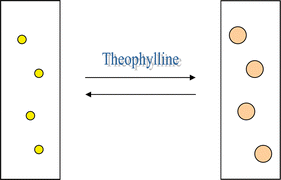 Graphical abstract: Swellable theophylline selective microparticles for sensing applications