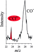 Graphical abstract: Electron transfer and bond-forming reactions following collisions of Cl2+ and HCl2+ with CO