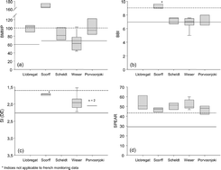 Graphical abstract: Water quality indices across Europe—a comparison of the good ecological status of five river basins