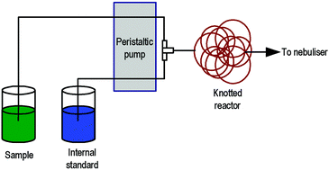 Graphical abstract: Method performance study of on-line internal standard addition in inductively coupled plasma mass spectrometry