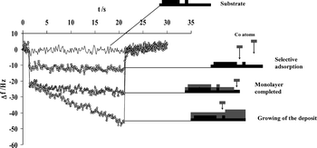 Graphical abstract: Electromicrogravimetric study of underpotential deposition of Co on textured gold electrode in ammonia medium