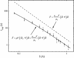 Graphical abstract: The force acting on a superparamagnetic bead due to an applied magnetic field