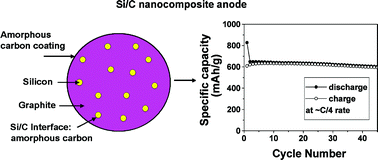 Graphical abstract: Silicon-based composite anodes for Li-ion rechargeable batteries