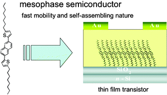 Graphical abstract: Mesophase semiconductors in field effect transistors
