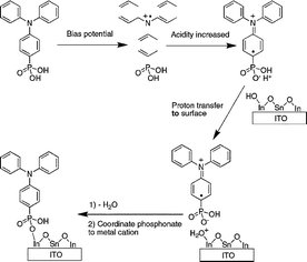 Graphical abstract: Direct surface functionalization of indium tin oxide via electrochemically induced assembly