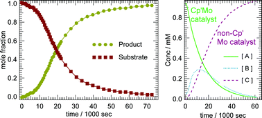 Graphical abstract: Do (pentaarylcyclopentadienyl)molybdenum(vi) dioxo species catalyse alkene epoxidations? Insights from kinetics data