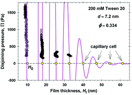 Graphical abstract: The colloid structural forces as a tool for particle characterization and control of dispersion stability