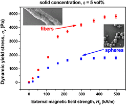 Graphical abstract: New magnetorheological fluids based on magnetic fibers