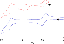 Graphical abstract: The effect of µ-CN linkage isomerism and ancillary ligand set on directional metal–metal charge-transfer in cyanide-bridged dimanganese complexes