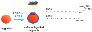 Graphical abstract: Novel magnetic organic–inorganic nanostructured materials