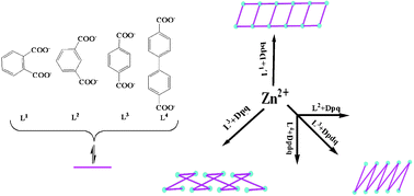 Graphical abstract: Zn(ii) coordination architectures with mixed ligands of dipyrido[3,2-d ∶ 2′,3′-f]quinoxaline/2,3-di-2-pyridylquinoxaline and benzenedicarboxylate: syntheses, crystal structures, and photoluminescence properties