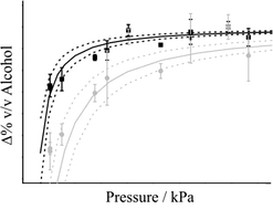 Graphical abstract: Probing the evaporation of ternary ethanol–methanol–water droplets by cavity enhanced Raman scattering