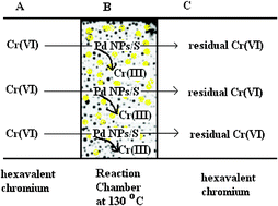 Graphical abstract: Tuning the surfaces of palladium nanoparticles for the catalytic conversion of Cr(vi) to Cr(iii)