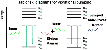 Graphical abstract: Enhancement factor averaging and the photostability of probes in SERS vibrational pumping
