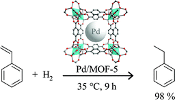 Graphical abstract: Solution infiltration of palladium into MOF-5: synthesis, physisorption and catalytic properties