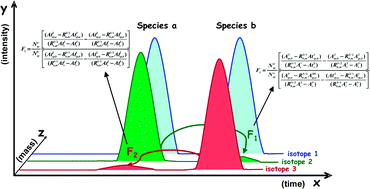 Graphical abstract: Comparison of different numerical approaches for multiple spiking species-specific isotope dilution analysis exemplified by the determination of butyltin species in sediments