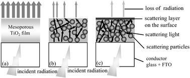 Graphical abstract: Supercritical fluid processing of mesoporous crystalline TiO2 thin films for highly efficient dye-sensitized solar cells