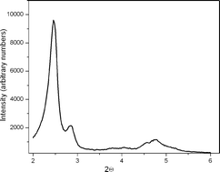 Graphical abstract: Rapid and facile synthesis of siliceous MCM-48 mesoporous materials