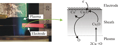 Graphical abstract: Plasma electrochemistry: electroreduction in a flame