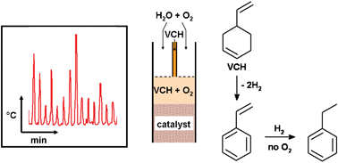 Graphical abstract: A dramatic switch in selectivity in the catalytic dehydrogenation of 4-vinylcyclohexene in high pressure steam; a cautionary lesson for continuous flow reactions