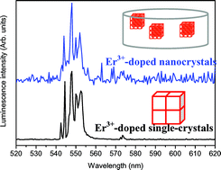 Graphical abstract: EPR and optical studies of erbium-doped β-PbF2 single-crystals and nanocrystals in transparent glass–ceramics